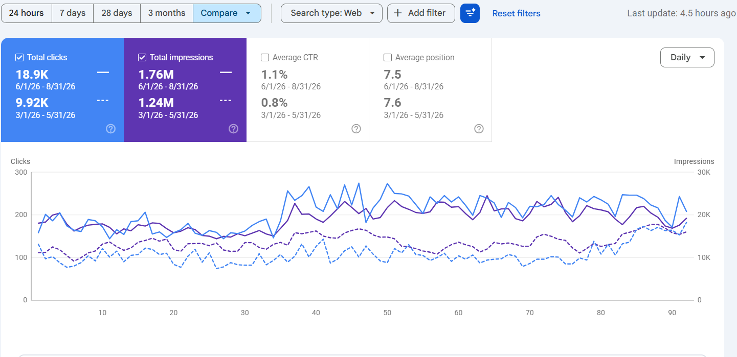 Google Search Console performance showing growth in clicks, impressions, CTR and average position
