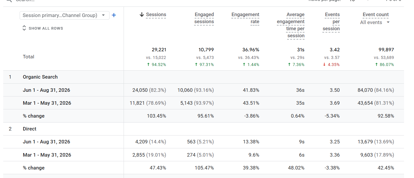 Google Analytics 4 organic traffic and lead growth results